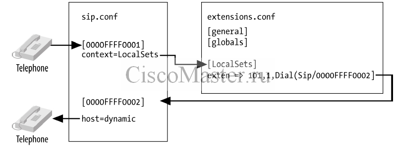 asterisk_04_user_device_configuration_01_ciscomaster.ru.jpg