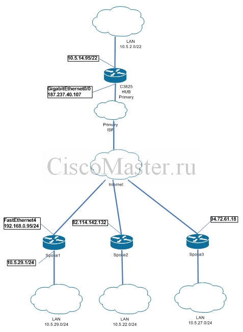 cisco_easy_vpn_remote01_ciscomaster.ru.jpg