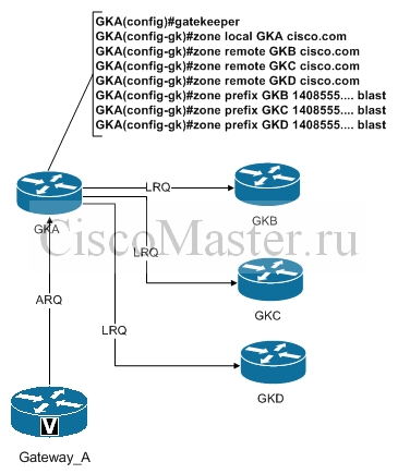 cisco_h.323_gatekeeper._teoriya_gatekeeper_blast_lrq_ciscomaster.ru.jpg