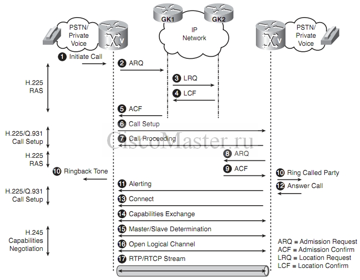 cisco_h.323_gatekeeper._teoriya_gatekeeper_ras_interzone_call_setup_ciscomaster.ru.jpg