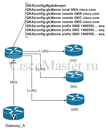 cisco_h.323_gatekeeper._teoriya_gatekeeper_sequential_lrq_ciscomaster.ru_0.jpg