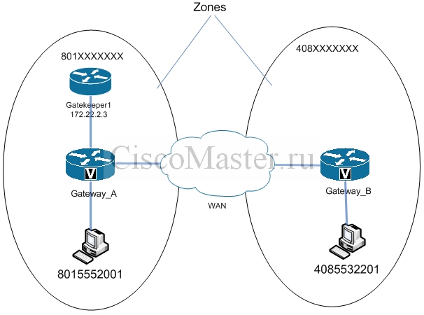 cisco_h.323_gatekeeper._teoriya_gatekeeper_zone_prefix_ciscomaster.ru_0.jpg