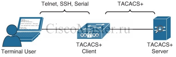 cisco_secure_access_solutions_01_osnovy_aaa_02_ciscomaster.ru.jpg