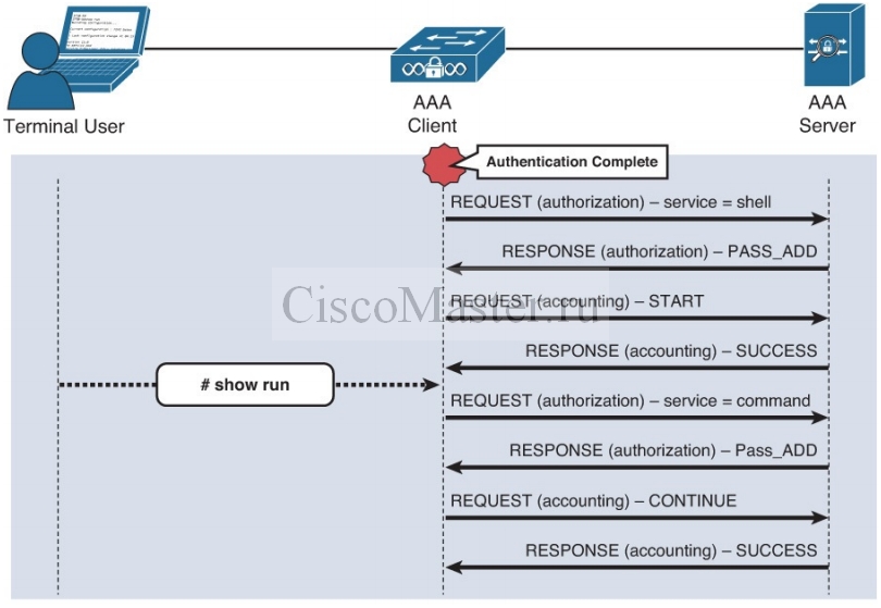 cisco_secure_access_solutions_01_osnovy_aaa_04_ciscomaster.ru.jpg