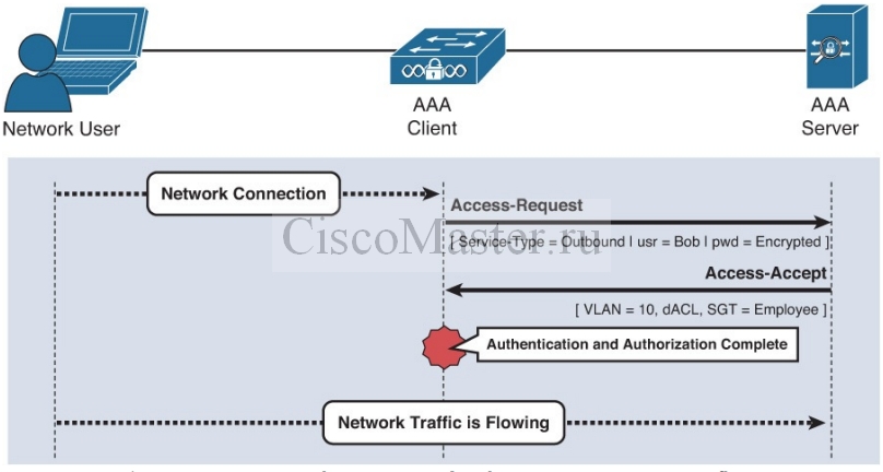 cisco_secure_access_solutions_01_osnovy_aaa_06_ciscomaster.ru.jpg