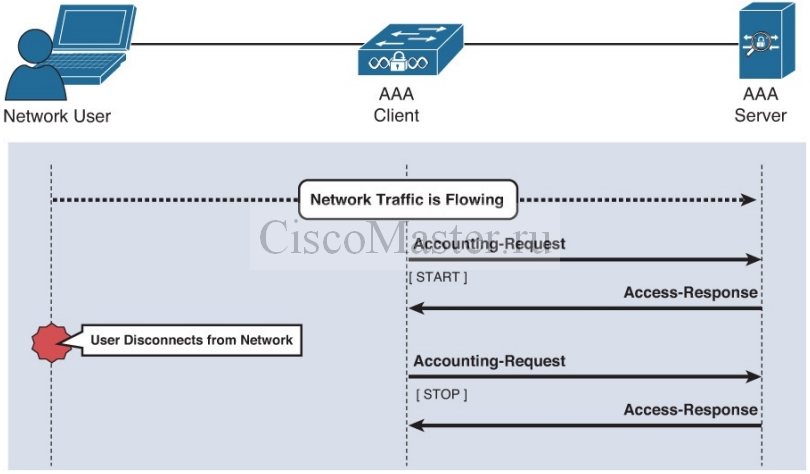 cisco_secure_access_solutions_01_osnovy_aaa_08_ciscomaster.ru.jpg