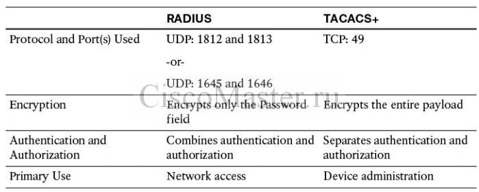 cisco_secure_access_solutions_01_osnovy_aaa_09_ciscomaster.ru.jpg