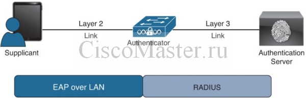 cisco_secure_access_solutions_03_eap_over_lan_ili_802.1x_01_ciscomaster.ru.jpg