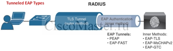 cisco_secure_access_solutions_03_eap_over_lan_ili_802.1x_03_ciscomaster.ru.jpg