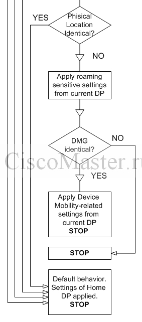 device_mobility_operation_chart02_ciscomaster.ru.jpg