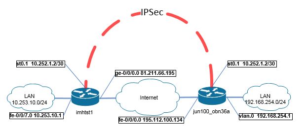 juniper._podklyuchenie_dvuh_srx_tunnelyami_ipsec_01_ciscomaster.ru.jpg