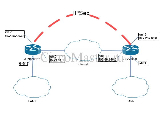 juniper._podklyuchenie_juniper_srx_i_cisco_ios_router_tunnelyami_ipsec_01_ciscomaster.ru.jpg