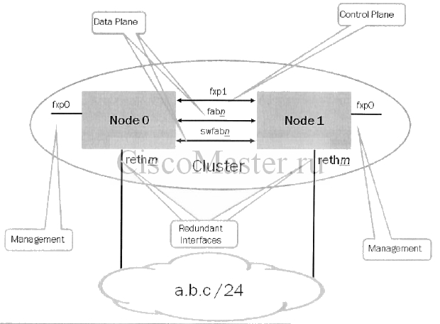 juniper._srx_i_klasterizaciya_03_ciscomaster.ru_0.jpg