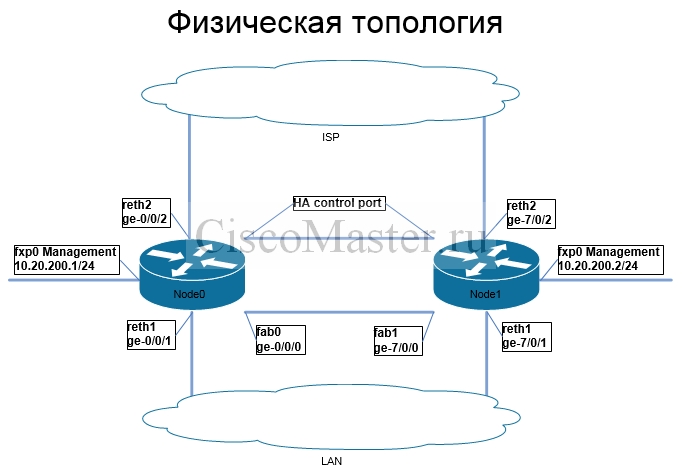 juniper._srx_i_klasterizaciya_05_ciscomaster.ru.jpg