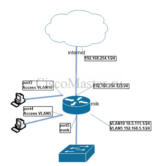 mikrotik_i_vlan_01_ciscomaster.ru.jpg