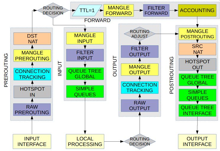 mikrotik_s_nulya_mtctce_traffic_control_01_shema_prohozhdeniya_trafika_01_ciscomaster.ru.jpg