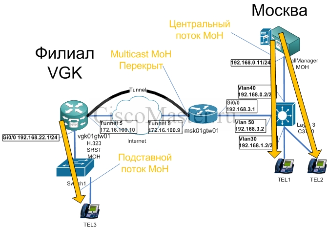 nastroyka_multicast_moh_server_na_marshrutizatorah_filialov_main_scheme_ciscomaster.ru.jpg