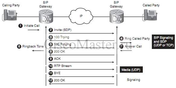 sip_i_call_manager._chast_1_teoriya_sip_call_flow_uac_to_uas_ciscomaster.ru.jpg