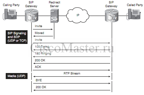 sip_i_call_manager._chast_1_teoriya_sip_call_flow_with_redirect_ciscomaster.ru.jpg