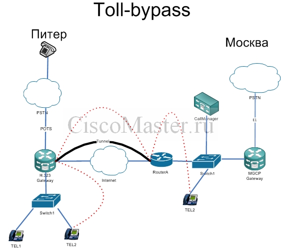 toll-bypass_ciscomaster.ru.jpg